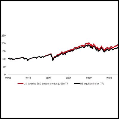 Exploring benefits of ESG scores in portfolio management